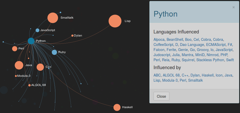 Grafo que muestra las influencias de Python