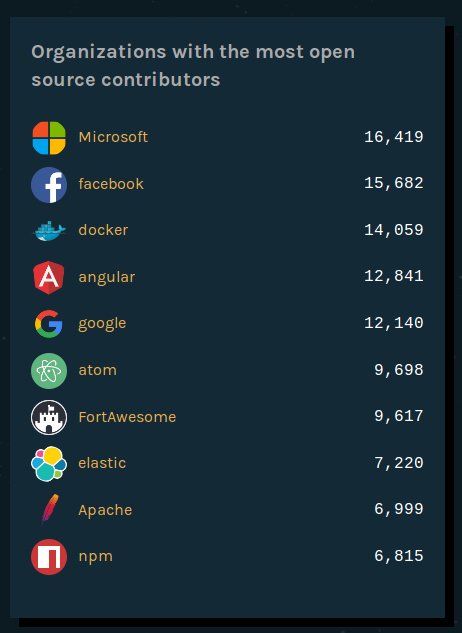 Ranking de las empresas con mas contributores de Software libre