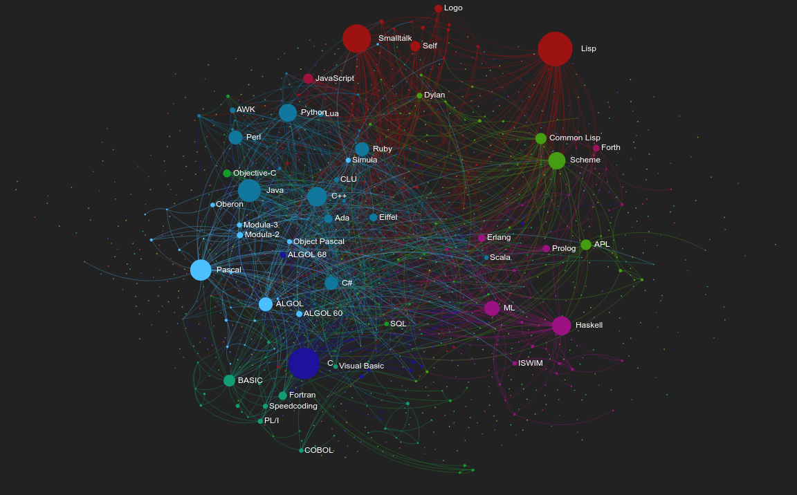 Grafo de influencias de los lenguajes de programación